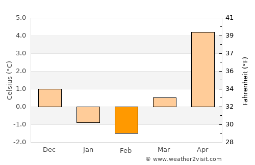 Visby average temperature in February
