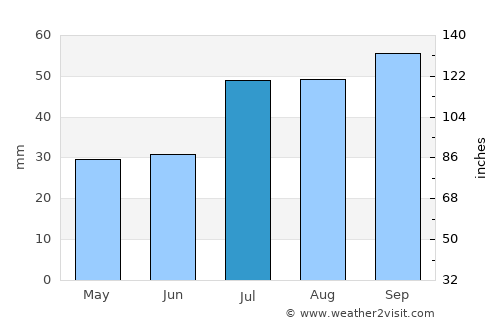 Visby average rain in July