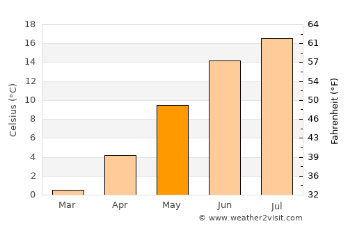 Visby average temperature in May