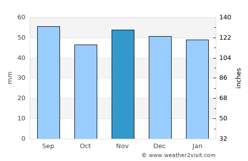 Visby average rain in November