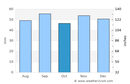 Visby average rain in October