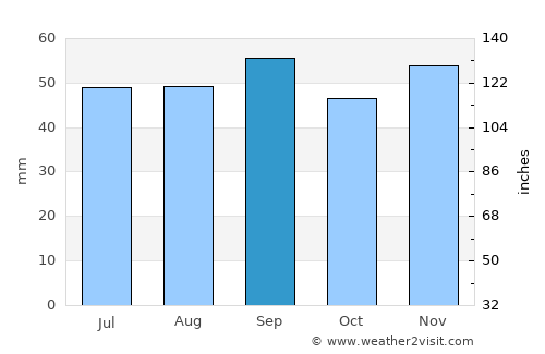 Visby average rain in September