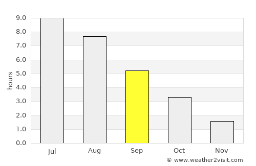 Visby average rain in September