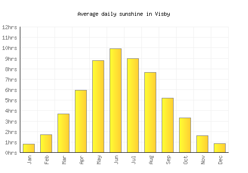 Visby average daily sunshine chart