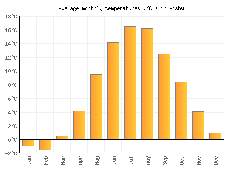 Visby average temperature chart (Celsius)