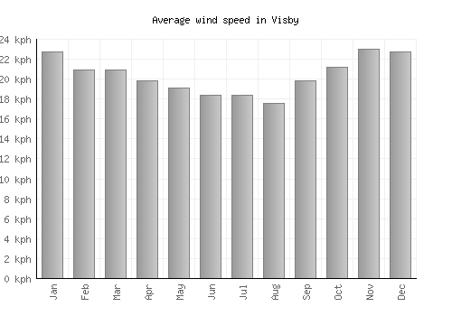 Visby average winspeed by month (km/h)