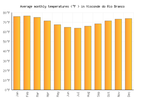 Visconde do Rio Branco average temperature chart (Fahrenheit)