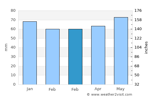 Visé average rain in February