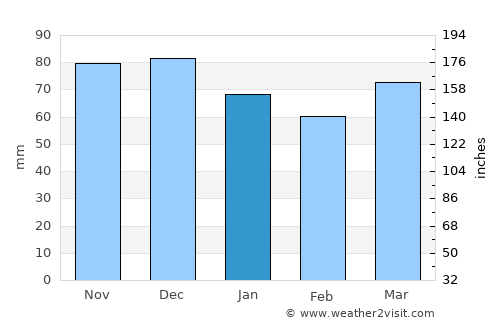 Visé average rain in January