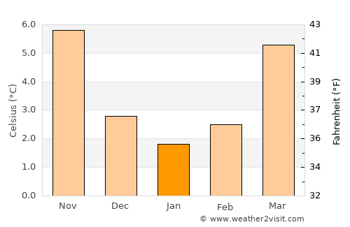 Visé average temperature in January