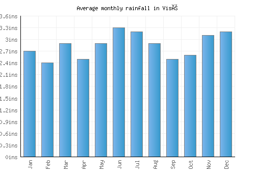 Visé monthly rainfall chart (inches)