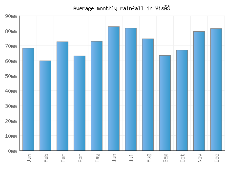 Visé monthly rainfall chart (mm)