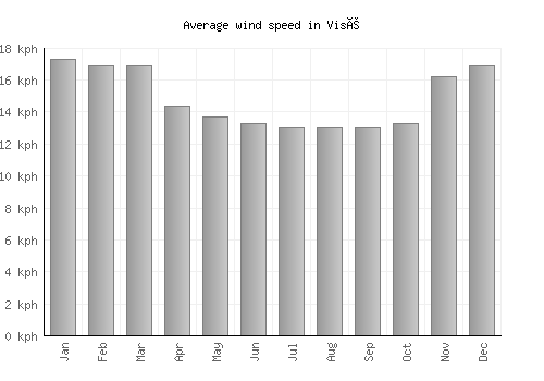 Visé average winspeed by month (km/h)
