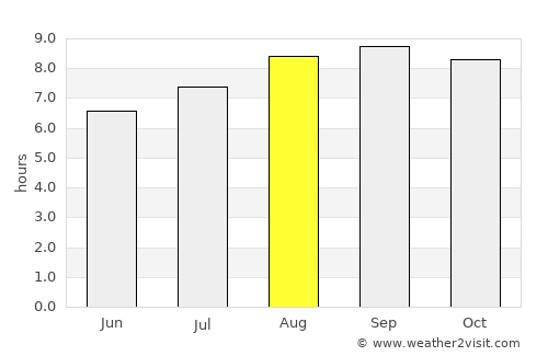 Viseu average rain in August