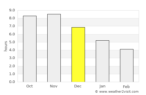 Viseu average rain in December