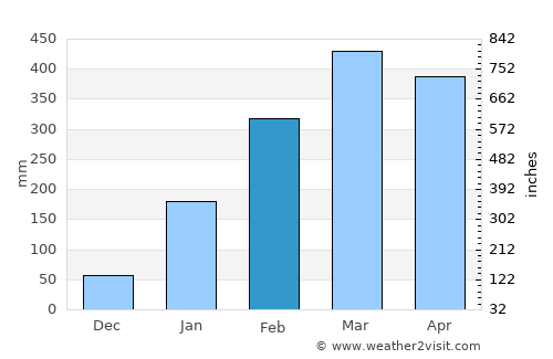 Viseu average rain in February
