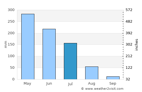 Viseu average rain in July