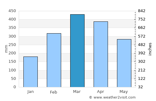 Viseu average rain in March