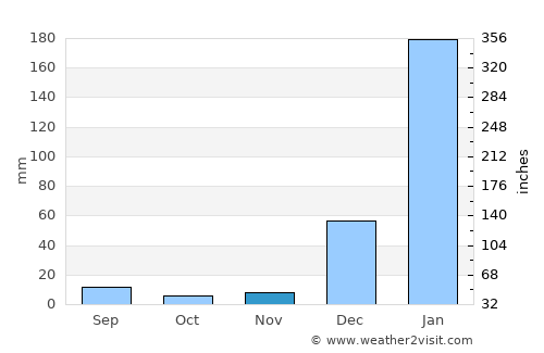 Viseu average rain in November
