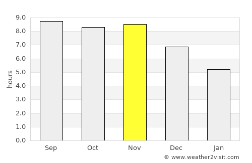Viseu average rain in November