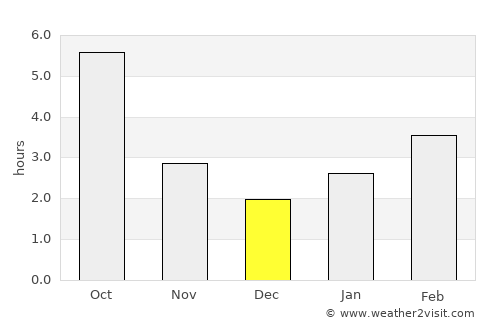 Vişeu de Jos average rain in December