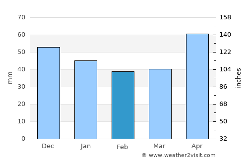 Vişeu de Jos average rain in February