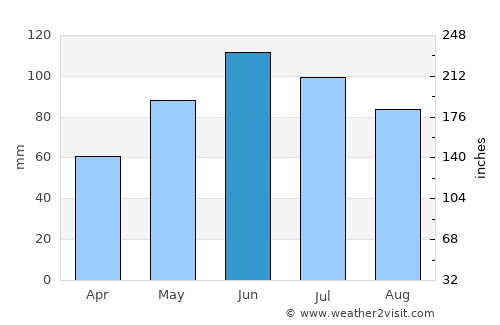 Vişeu de Jos average rain in June