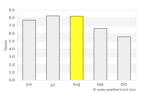 Vişeu de Sus average rain in August