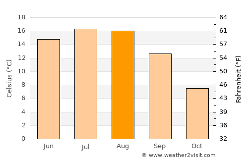 Vişeu de Sus average temperature in August