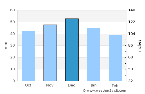 Vişeu de Sus average rain in December