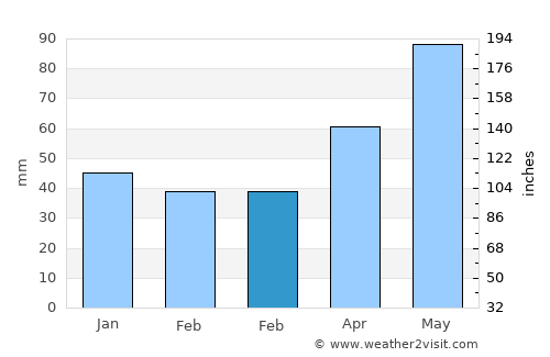 Vişeu de Sus average rain in February