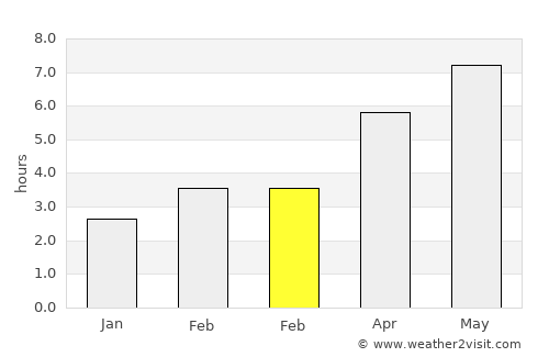 Vişeu de Sus average rain in February