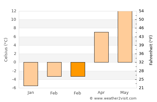 Vişeu de Sus average temperature in February