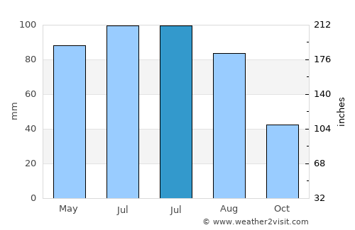 Vişeu de Sus average rain in July