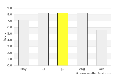 Vişeu de Sus average rain in July