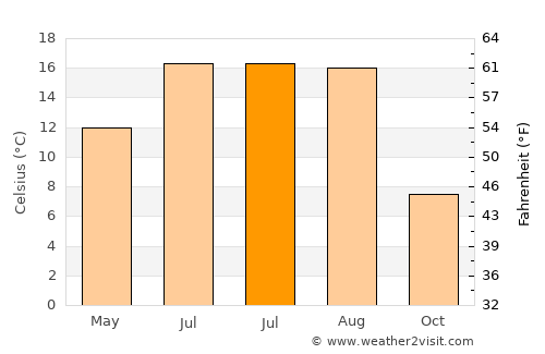 Vişeu de Sus average temperature in July