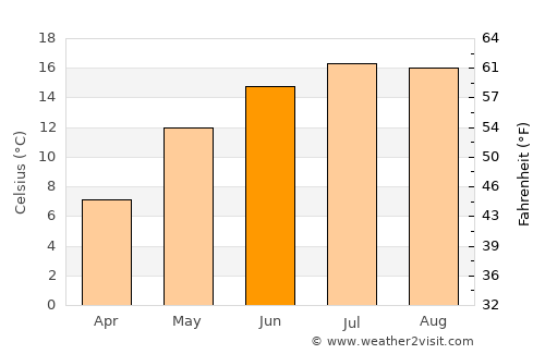 Vişeu de Sus average temperature in June
