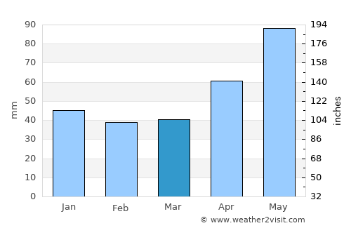 Vişeu de Sus average rain in March