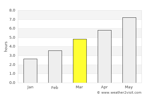 Vişeu de Sus average rain in March