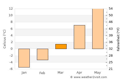 Vişeu de Sus average temperature in March