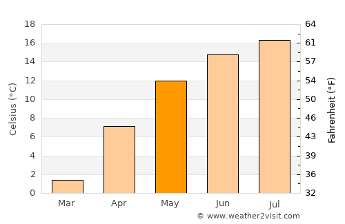 Vişeu de Sus average temperature in May