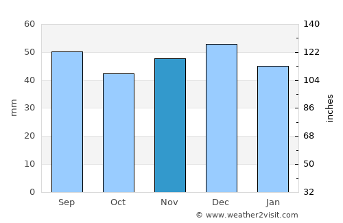 Vişeu de Sus average rain in November