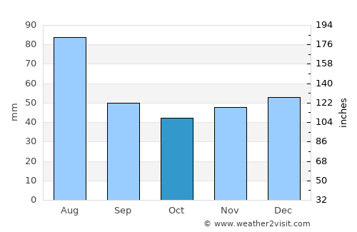 Vişeu de Sus average rain in October
