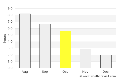 Vişeu de Sus average rain in October