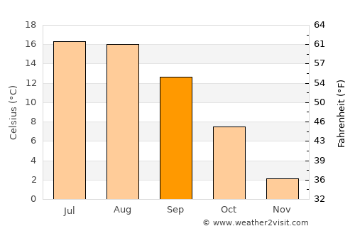 Vişeu de Sus average temperature in September
