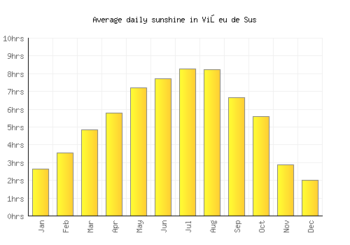 Vişeu de Sus average daily sunshine chart