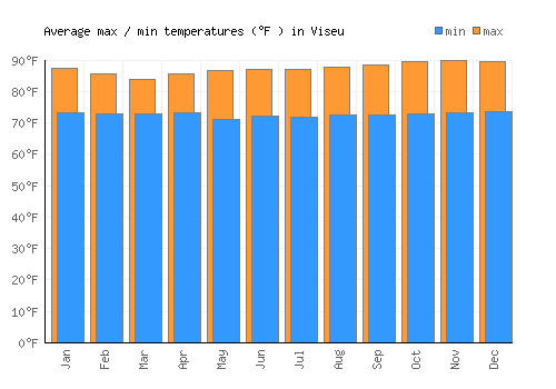 Viseu average minimum / maximum temperatures (Fahrenheit)