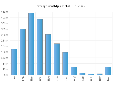Viseu monthly rainfall chart (mm)