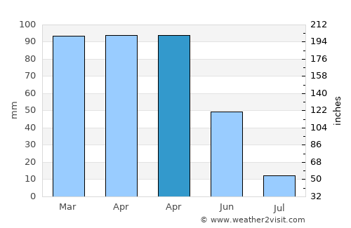 Viseu average rain in April