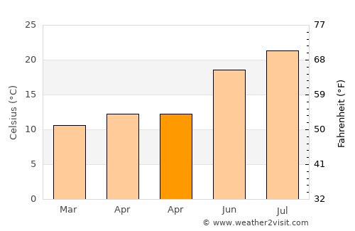 Viseu average temperature in April